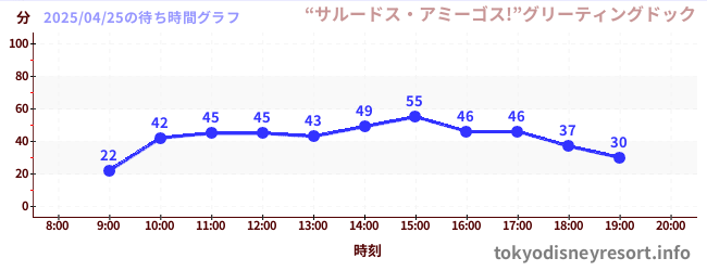 7日前の待ち時間グラフ(“サルードス・アミーゴス!”グリーティングドック)