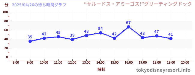 6日前の待ち時間グラフ(“サルードス・アミーゴス!”グリーティングドック)