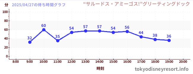 5日前の待ち時間グラフ(“サルードス・アミーゴス!”グリーティングドック)