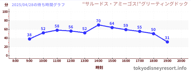 4日前の待ち時間グラフ(“サルードス・アミーゴス!”グリーティングドック)
