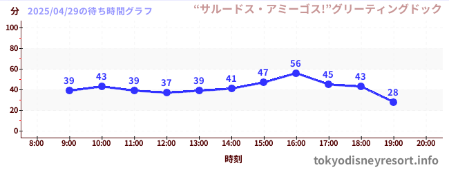 3日前の待ち時間グラフ(“サルードス・アミーゴス!”グリーティングドック)
