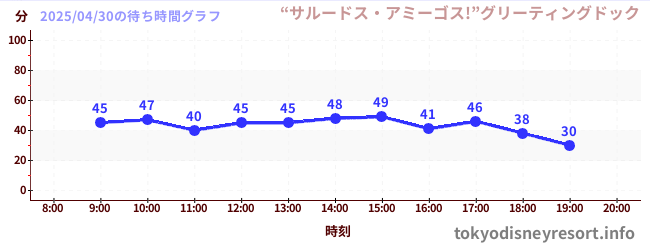 2日前の待ち時間グラフ(“サルードス・アミーゴス!”グリーティングドック)
