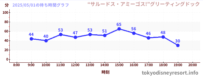 1日前の待ち時間グラフ(“サルードス・アミーゴス!”グリーティングドック)