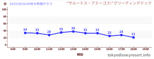 今日のこれまでの待ち時間グラフ(“サルードス・アミーゴス!”グリーティングドック)