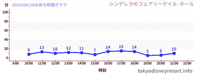 7日前の待ち時間グラフ（シンデレラのフェアリーテイル･ホール)