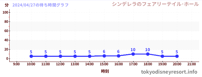 6日前の待ち時間グラフ（シンデレラのフェアリーテイル･ホール)