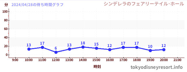 5日前の待ち時間グラフ（シンデレラのフェアリーテイル･ホール)