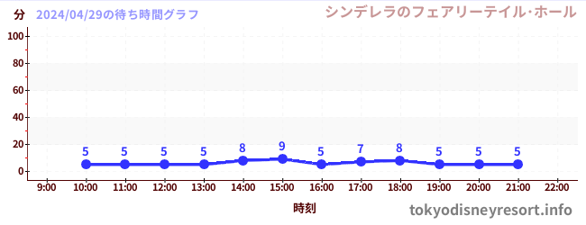 4日前の待ち時間グラフ（シンデレラのフェアリーテイル･ホール)