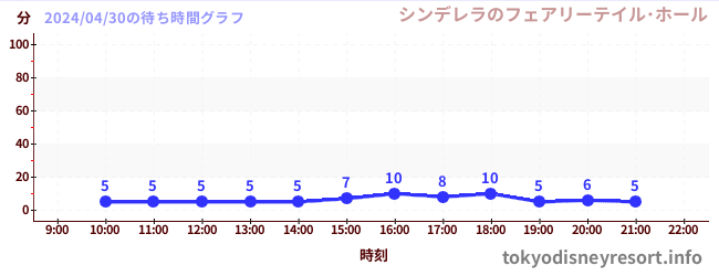 3日前の待ち時間グラフ（シンデレラのフェアリーテイル･ホール)