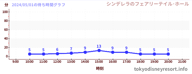 2日前の待ち時間グラフ（シンデレラのフェアリーテイル･ホール)