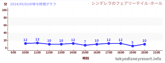 3日前の待ち時間グラフ（シンデレラのフェアリーテイル･ホール)