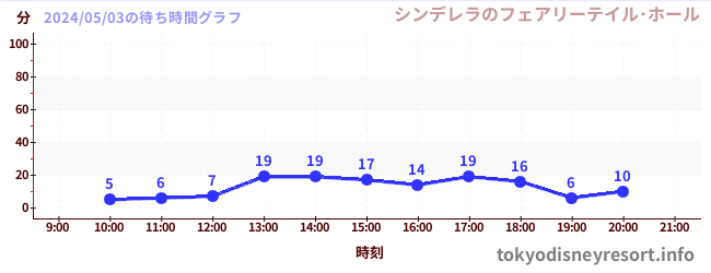 2日前の待ち時間グラフ（シンデレラのフェアリーテイル･ホール)