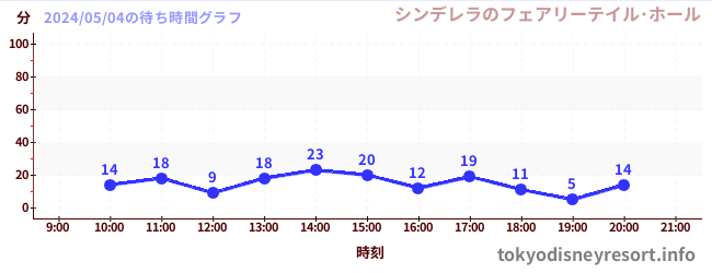 1日前の待ち時間グラフ（シンデレラのフェアリーテイル･ホール)