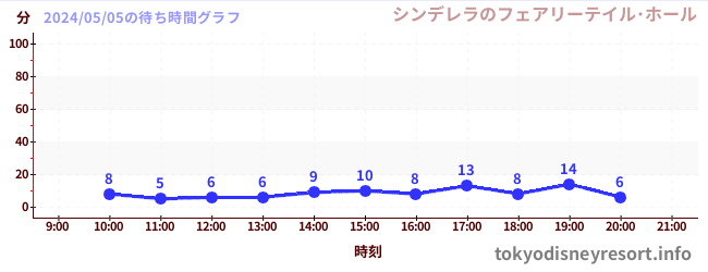 今日のこれまでの待ち時間グラフ（シンデレラのフェアリーテイル･ホール)