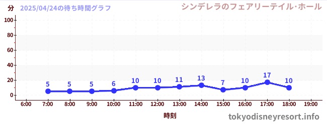 7日前の待ち時間グラフ（シンデレラのフェアリーテイル･ホール)