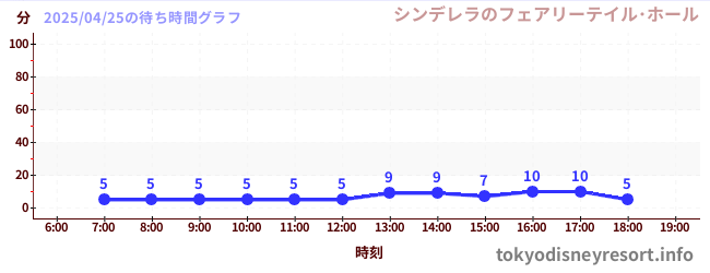 6日前の待ち時間グラフ（シンデレラのフェアリーテイル･ホール)