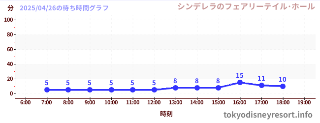 5日前の待ち時間グラフ（シンデレラのフェアリーテイル･ホール)