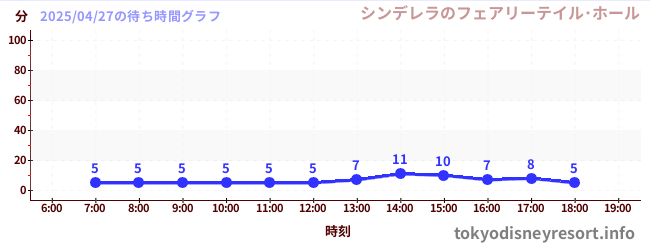 4日前の待ち時間グラフ（シンデレラのフェアリーテイル･ホール)