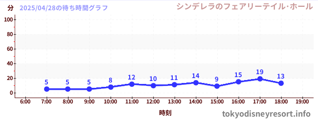 3日前の待ち時間グラフ（シンデレラのフェアリーテイル･ホール)