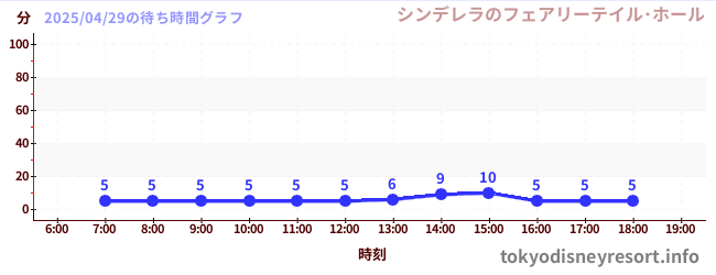 2日前の待ち時間グラフ（シンデレラのフェアリーテイル･ホール)