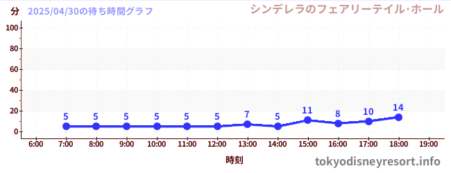 1日前の待ち時間グラフ（シンデレラのフェアリーテイル･ホール)