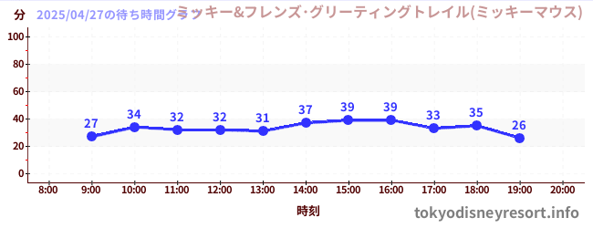 5日前の待ち時間グラフ(ミッキー&フレンズ・グリーティングトレイル(ミッキーマウス))