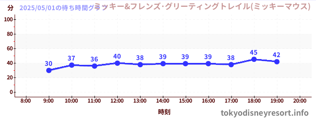 1日前の待ち時間グラフ(ミッキー&フレンズ・グリーティングトレイル(ミッキーマウス))