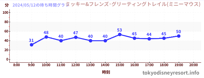 3日前の待ち時間グラフ（ミッキー&フレンズ･グリーティングトレイル(ミニーマウス))