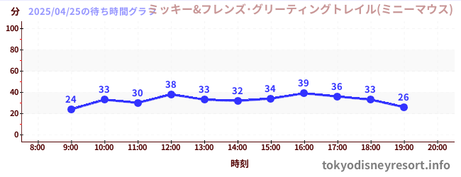 7日前の待ち時間グラフ(ミッキー&フレンズ・グリーティングトレイル(ミニーマウス))
