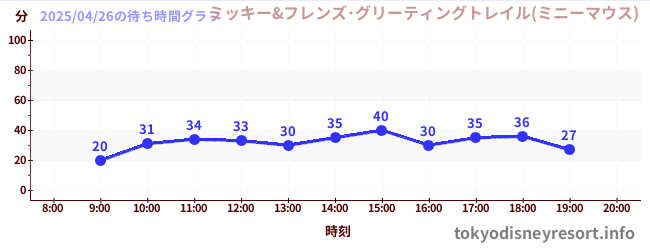 6日前の待ち時間グラフ(ミッキー&フレンズ・グリーティングトレイル(ミニーマウス))