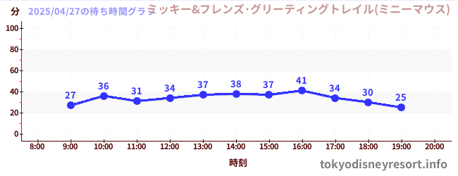 5日前の待ち時間グラフ(ミッキー&フレンズ・グリーティングトレイル(ミニーマウス))