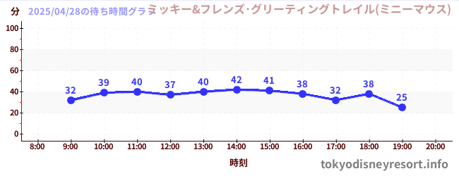4日前の待ち時間グラフ(ミッキー&フレンズ・グリーティングトレイル(ミニーマウス))