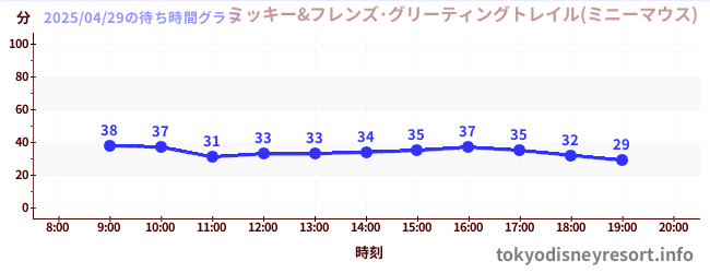 3日前の待ち時間グラフ(ミッキー&フレンズ・グリーティングトレイル(ミニーマウス))