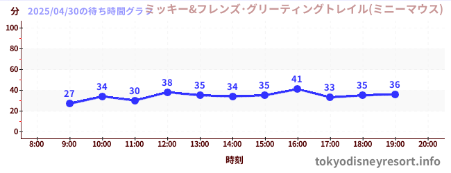 2日前の待ち時間グラフ(ミッキー&フレンズ・グリーティングトレイル(ミニーマウス))
