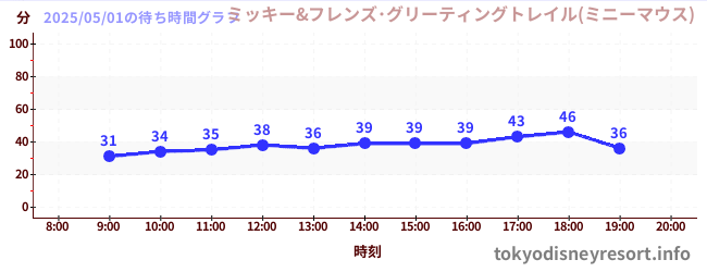 1日前の待ち時間グラフ(ミッキー&フレンズ・グリーティングトレイル(ミニーマウス))
