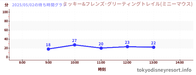 今日のこれまでの待ち時間グラフ(ミッキー&フレンズ・グリーティングトレイル(ミニーマウス))