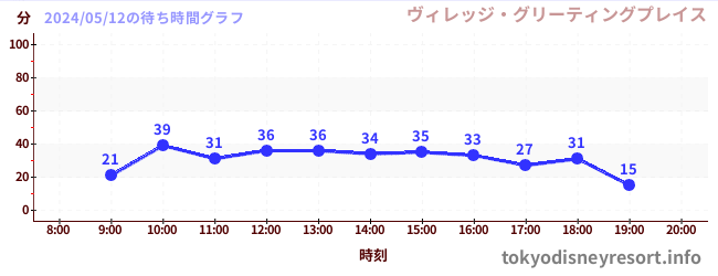 5日前の待ち時間グラフ（ヴィレッジ・グリーティングプレイス)