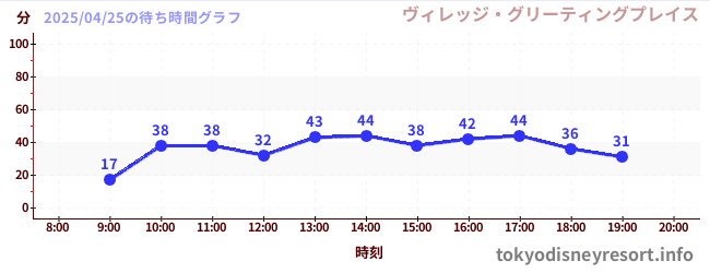 7日前の待ち時間グラフ(ヴィレッジ・グリーティングプレイス)