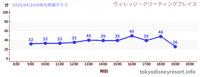 6日前の待ち時間グラフ(ヴィレッジ・グリーティングプレイス)