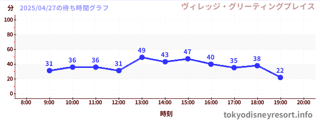 5日前の待ち時間グラフ(ヴィレッジ・グリーティングプレイス)
