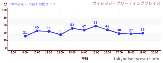 4日前の待ち時間グラフ(ヴィレッジ・グリーティングプレイス)