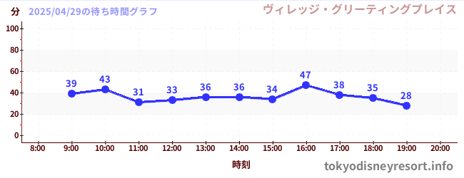 3日前の待ち時間グラフ(ヴィレッジ・グリーティングプレイス)