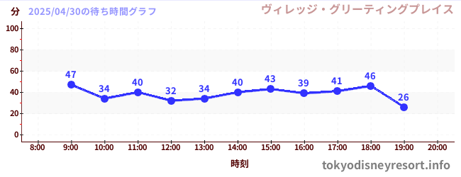 2日前の待ち時間グラフ(ヴィレッジ・グリーティングプレイス)