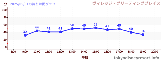 1日前の待ち時間グラフ(ヴィレッジ・グリーティングプレイス)