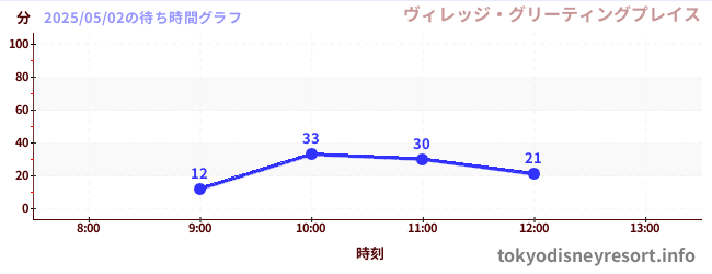 今日のこれまでの待ち時間グラフ(ヴィレッジ・グリーティングプレイス)