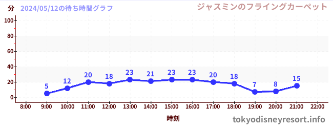 4日前の待ち時間グラフ（ジャスミンのフライングカーペット)