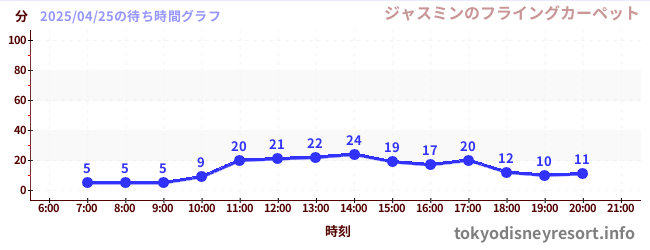 7日前の待ち時間グラフ(ジャスミンのフライングカーペット)
