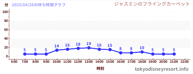 6日前の待ち時間グラフ(ジャスミンのフライングカーペット)