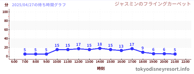 5日前の待ち時間グラフ(ジャスミンのフライングカーペット)
