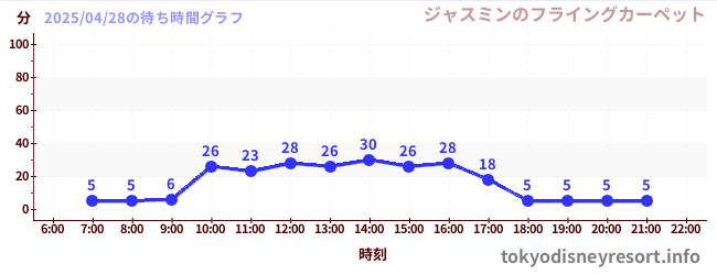4日前の待ち時間グラフ(ジャスミンのフライングカーペット)